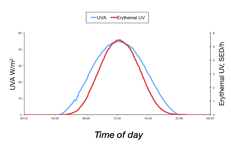 UVtime of day